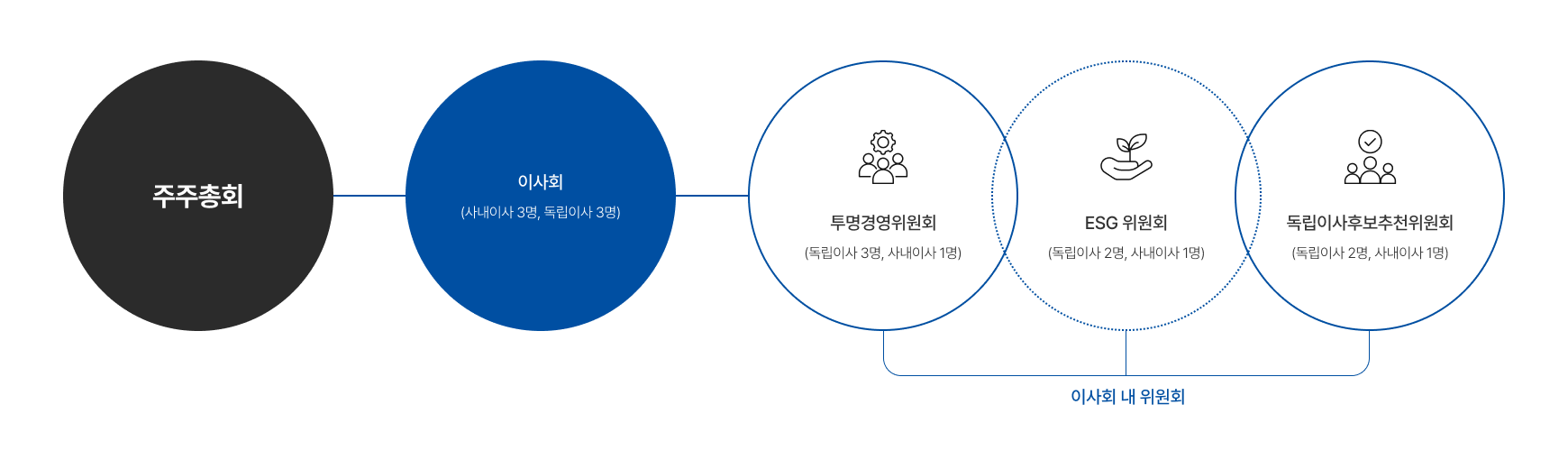 지배구조 조직도