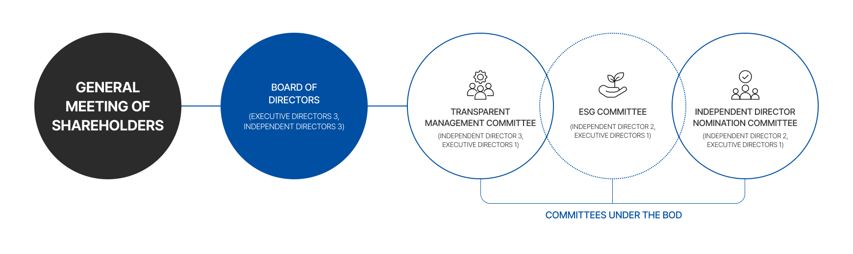 Governance Chart